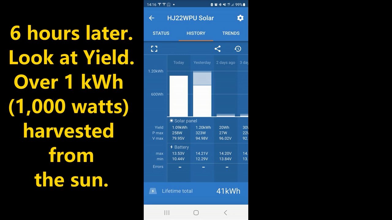 The Victron app history screen showing over 1 kWh of solar energy harvested in a day