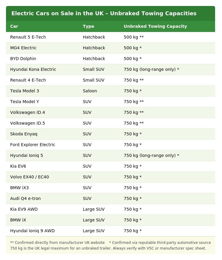 Electric vehicles UK unbraked towing capacities